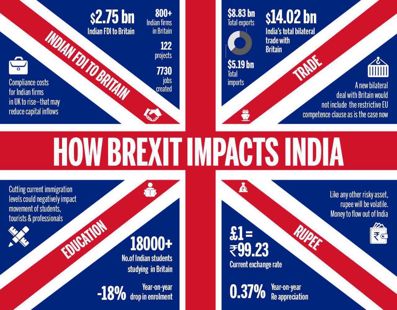 How EU Impact on India After Brexit